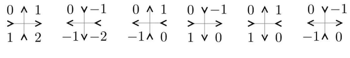 Figure IV.11: The six-vertices allowed by the ice-rules and the corresponding height configura- configura-tions.