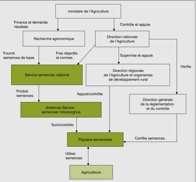 Figure 1 . Production et diffusion de semences certifiées par le Système semencier national.