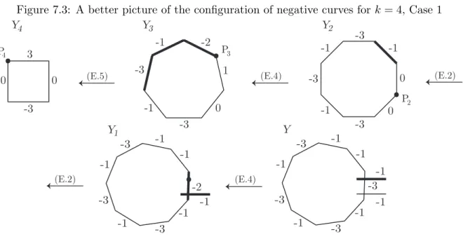 Figure 7.3: A better picture of the configuration of negative curves for k = 4, Case 1 -3 0 0 -1-1-1-3 -3 -1 -1 -1-1 -1 -3-3-3 Y-2-1(E.4) (E.2)Y1Y2-2-3-1-1-301-3300(E.5)Y3Y4(E.4)(E.2)-1-1-1-1-1-3-3-3-3-1-1P4P3P2