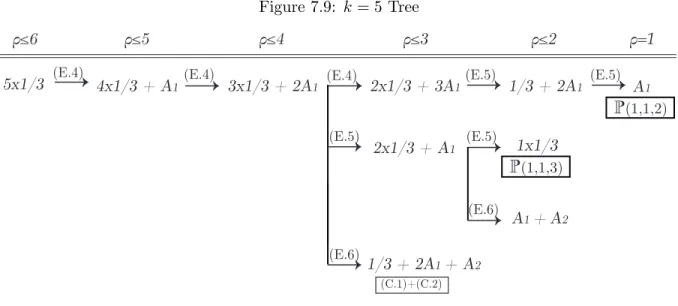Figure 7.9: k = 5 Tree 5x1/3 4x1/3 + A 1 (E.4) (E.4) 2x1/3 + 3A 1ρ≤6ρ≤5ρ≤4ρ≤3 ρ≤23x1/3 + 2A1(E.4) 1x1/3 (1,1,3)¶(E.5) 1/3 + 2A 1 (E.5) A 1 2x1/3 + A1(E.5)(E.5) (E.6) A 1  + A 2  (E.6) 1/3 + 2A 1  + A 2 (C.1)+(C.2) ρ=1 (1,1,2)¶ of the family.