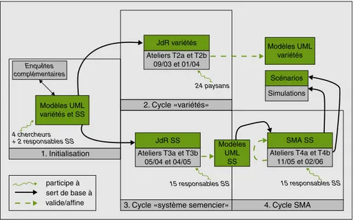 Figure 1 . Démarche de modélisation d’accompagnement mise en œuvre en Thaïlande.