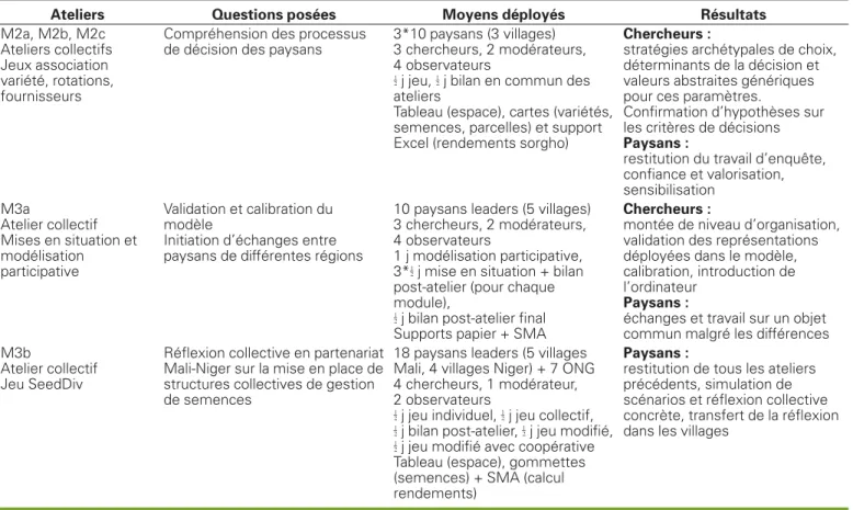 Tableau 2 . Ateliers du processus malien.
