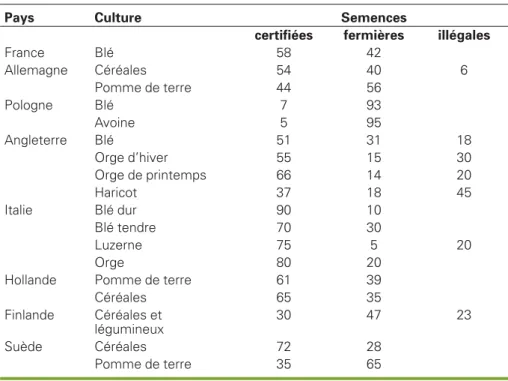 Tableau 1 . Origine de variétés de céréales, légumineuses et pomme de terre en Europe (Le Buanec, 2005, modifié).