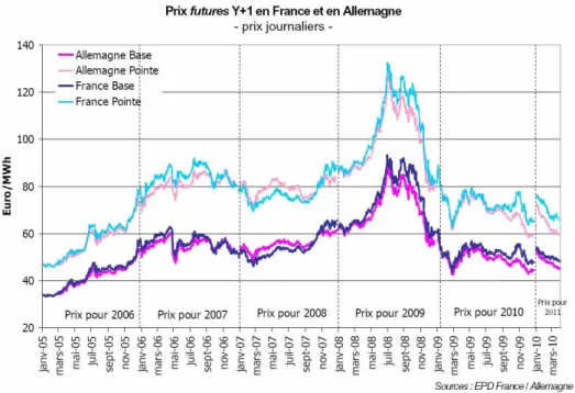 Figure 8.4: Price of futures with maturity 1 year, comparison France and Germany. Source EPD France/Germany.