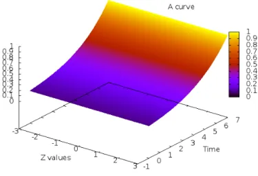 Figure 8.5: The value function (t, z) → a(t, z) for the NIG process.