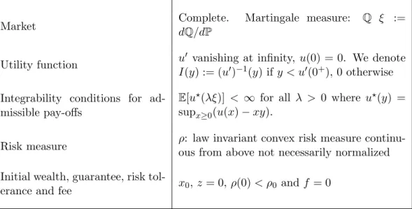 Table 4.1: Portfolio Insurance problem: Assumptions.