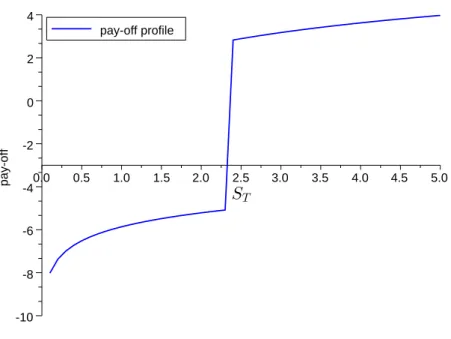 Figure 4.2: Optimal pay-off of the fund manager as function of the stock price value S T