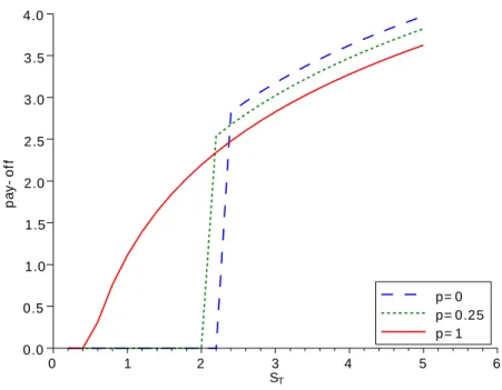 Figure 4.4: The pay-off profile for the investor for different values of p.