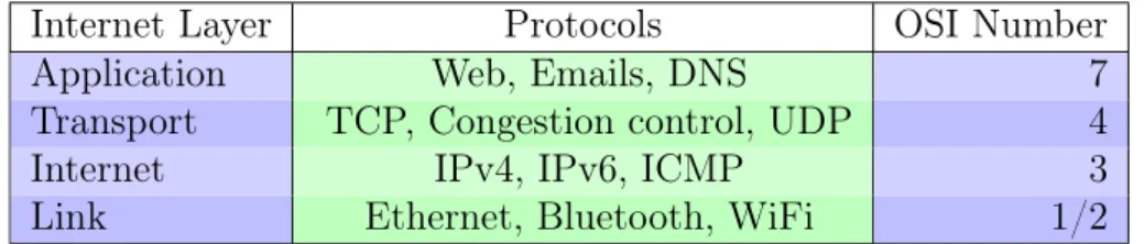 Figure 1.1: Internet and OSI layers compared, with some protocols as example.