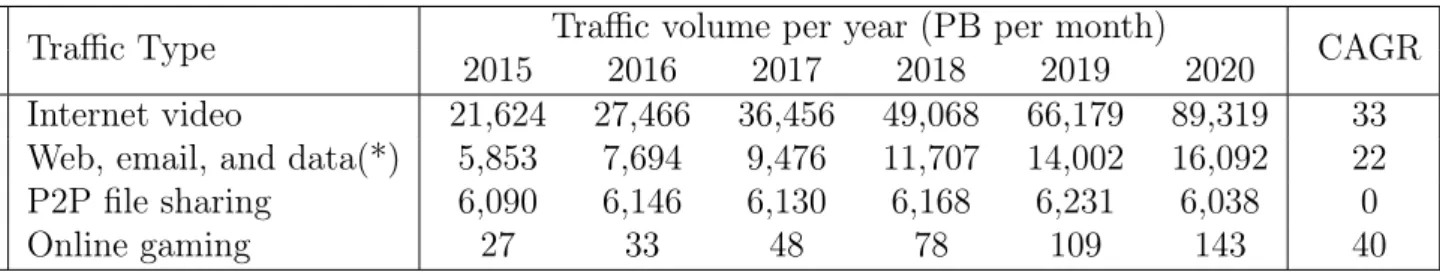 Table 2.2: Projection of the increment in the overall Internet traffic per traffic typology, in the period 2015- 2015-2020, and the corresponding compound annual growth rate (CAGR) [Ind15].
