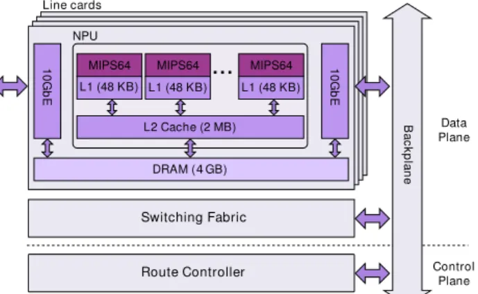 Figure 2.1: The hardware architecture of Caesar’s Forwarding Engine.