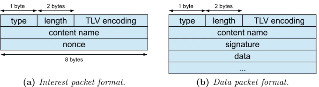 Figure 2.2: Header format of Interest and Data packets. This header is appended to regular IPv4 packets, at the level of the UDP protocol.