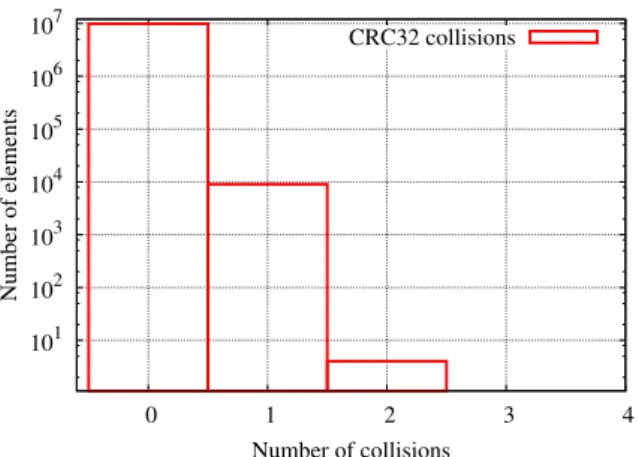 Figure 2.3: Reference workload. Distribution of number of components. 10 1102103104105106107  0  1  2  3  4Number of elementsNumber of collisionsCRC32 collisions