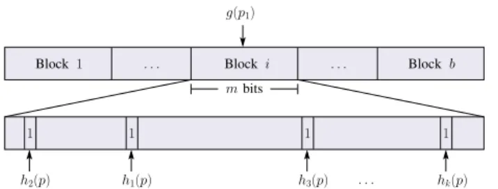 Figure 3.1: Insertion of a prefix p into a PBF with b blocks, m bits per block, and k hash functions