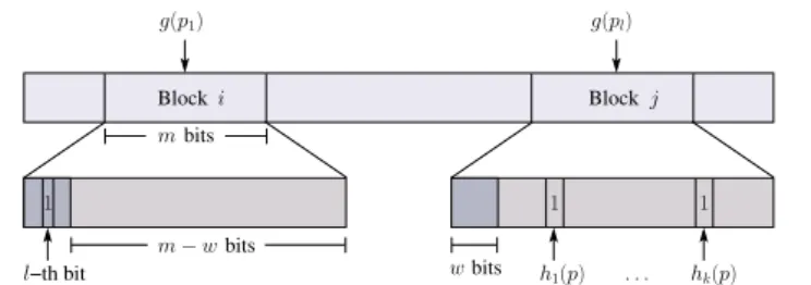 Figure 3.2: Insertion of a d-component prefix p into a PBF using block expansion. If block i = g(p 1 ) reached