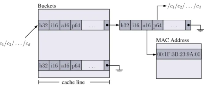 Figure 3.3: The structure of the hash table used to store the FIB. Each bucket has a fixed size of one cache line, with overflows managed by chaining