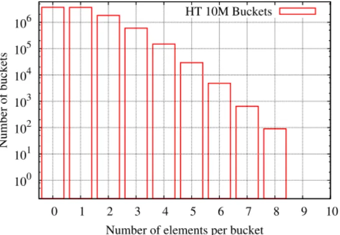 Figure 3.4: Number of prefixes per bucket in the FIB. Since at most 8 slots are occupied, there is no bucket overflow.