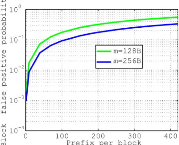 Figure 3.5: Throughput as a function of the num- num-ber of prefix per block.