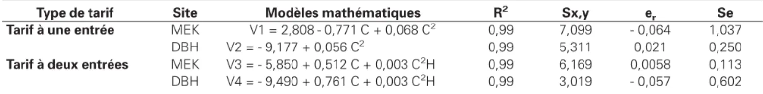 Tableau 3. Tarifs de cubage.