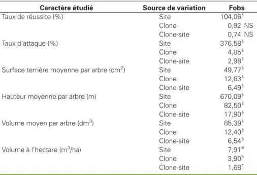 Tableau 5. Analyse de la variance pour le critère « clone-site ».