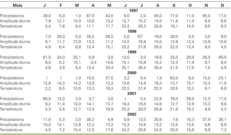 Table 1. The monthly average of rainfall (mm), daytime temperature amplitudes (°C) and the temperatures (°C)
