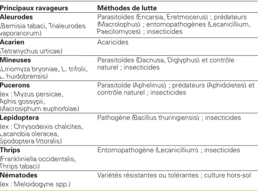 Tableau 1 . Principaux ravageurs de la tomate sous serre et méthodes de lutte pratiquées.