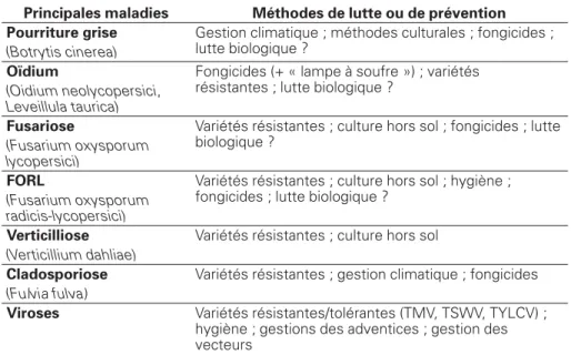 Tableau 2 . Principales maladies de la tomate sous serre et méthodes de lutte pratiquées.