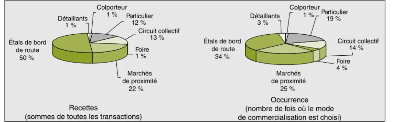 Figure 1 . Les différentes formes de commercialisation chez les ménages mélanésiens (Bouard et al., 2006).