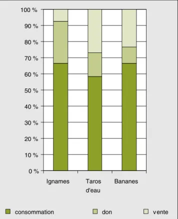 Figure 2. Utilisation des trois principaux produits du système de production mélanésien (Bouard et al.,