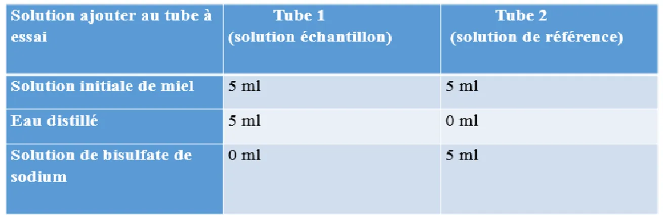 Tableau II : Préparation de la solution aqueuse de miel (Amri et al., 2007). 