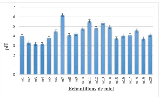 Figure 9 : Représentation graphique de pH des échantillons de miel analysé.