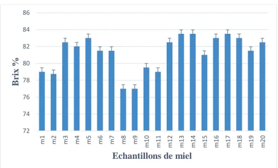 Figure  12 :  Représentation  graphique  des  valeurs  de  degré  de  brix  des  échantillons  de  miel  étudiés