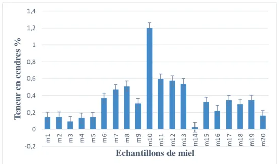 Figure 14 : Représentation graphique des valeurs de teneur en cendres des échantillons du  miel étudié