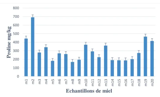 Figure 18 : Représentation graphique des valeurs de teneur en proline des échantillons du  miel étudié