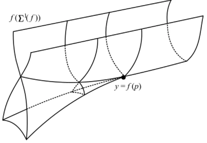 Figure 1.1: The local geometry of the surface f (Σ 1 (f )) at the image y = f (p) of a point p ∈ Σ 3,◦ (f )