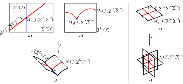 Figure 1.2: The local geometry a) at a point in N 2 (Σ 1,◦ , Σ 2,◦ ), and b) at a point in N 3 (Σ 1,◦ , Σ 1,◦ , Σ 1,◦ ).