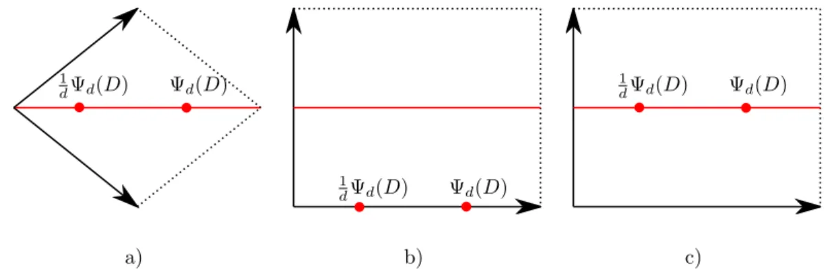 Figure 3.2: Real inflection points of real elliptic curves If d is even and Ψ(D) ∈ R/uZ, then 1