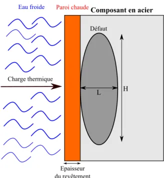 Fig. 1.2 Illustration d’une charge thermique générée par le contact entre de l’eau à basse température et une paroi à haute température, exposée à un défaut de fabrication.