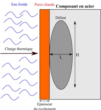 Fig. 1.2 Illustration d’une charge thermique générée par le contact entre de l’eau à basse température et une paroi à haute température, exposée à un défaut de fabrication.