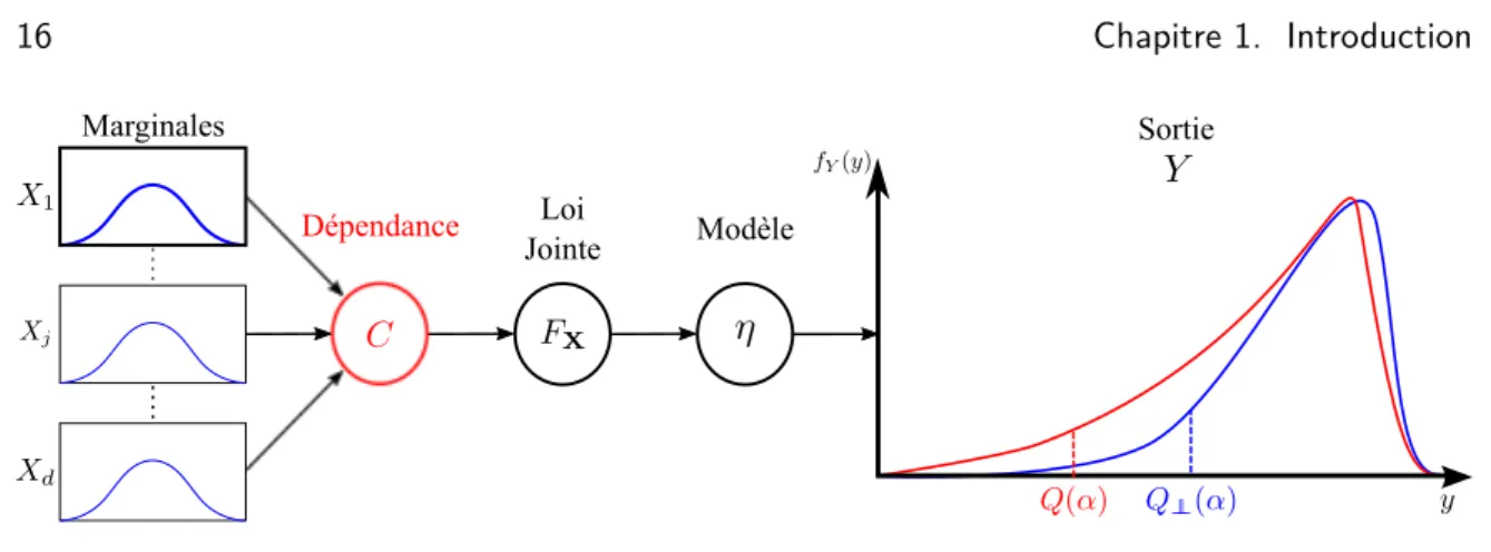 Fig. 1.3 Propagation de l’incertitude de X par le modèle η.