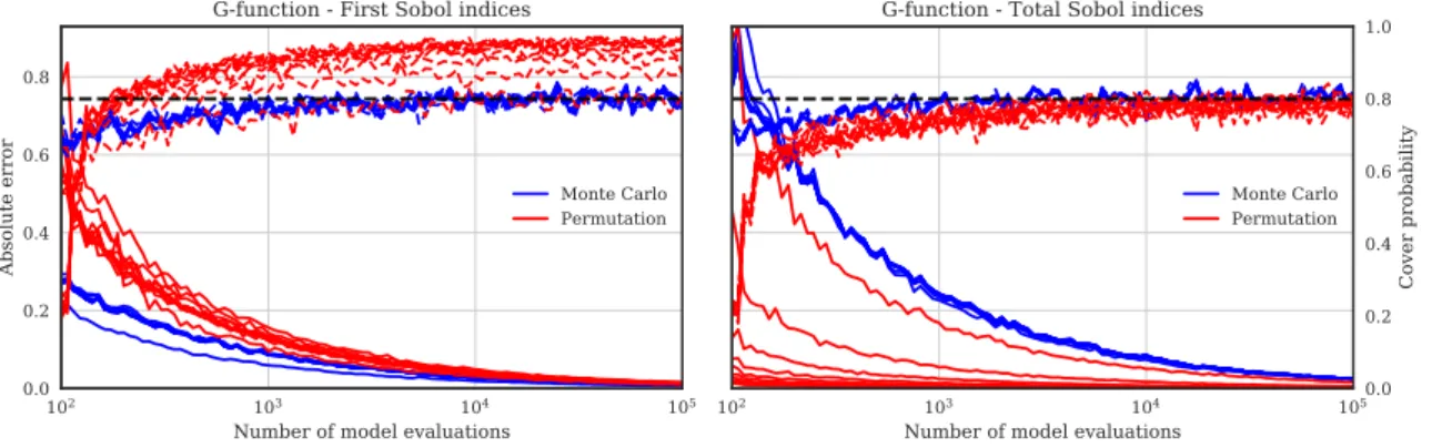 Figure 3.2 Convergence of the indices estimations and their confidence intervals for the MC and permutation schemes for the G-function  ex-ample (d = 10).
