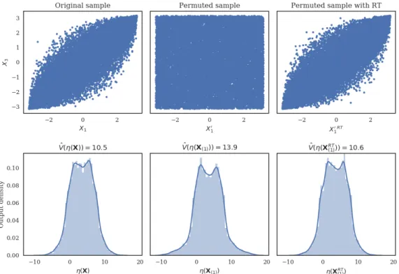 Figure 3.6 Effect of permuting X 1 on the Ishigami problem with a correlation ρ 13 = 0.9.