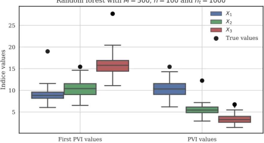 Figure 3.8 Estimation of the PVI and fPVI values when using a random forest model ˆη M with M = 500 and a trained sample of n = 100 and a