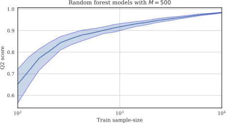 Figure 3.10 Q 2 accuracy of random forest models for the Ishigami model in function of the training sample-size