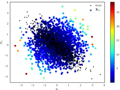 Figure 3.12 Prediction error of a random forest on the permuted sam- sam-ples of correlated variables.