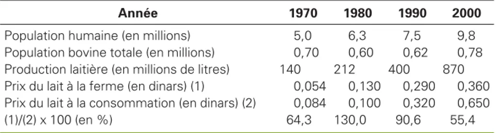 Table 5. Human environment and dairy performance in Morocco from 1970 to 2000.