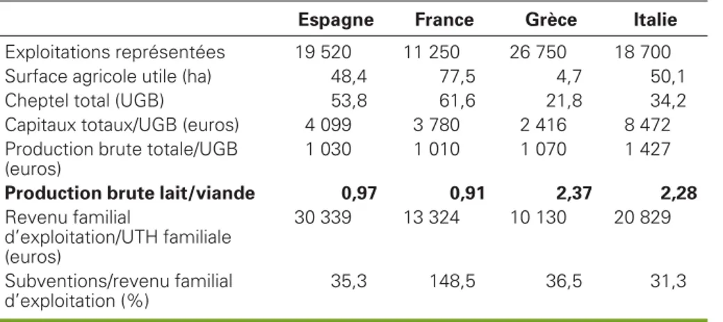 Tableau 5 . Données économiques sur les exploitations ovines (2003).