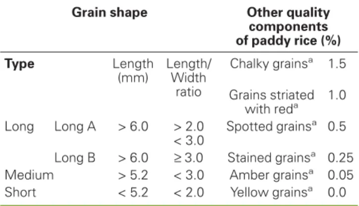 Table 4 . Grain type categories and other quality components of paddy rice.