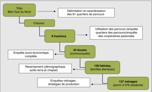 Figure 1 . Instruments d’enquête et échantillonnage.