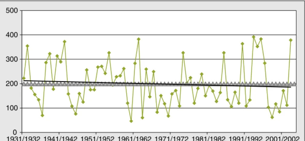 Figure 4 . Évolution de la pluviométrie à Tendrara (1931-2004).